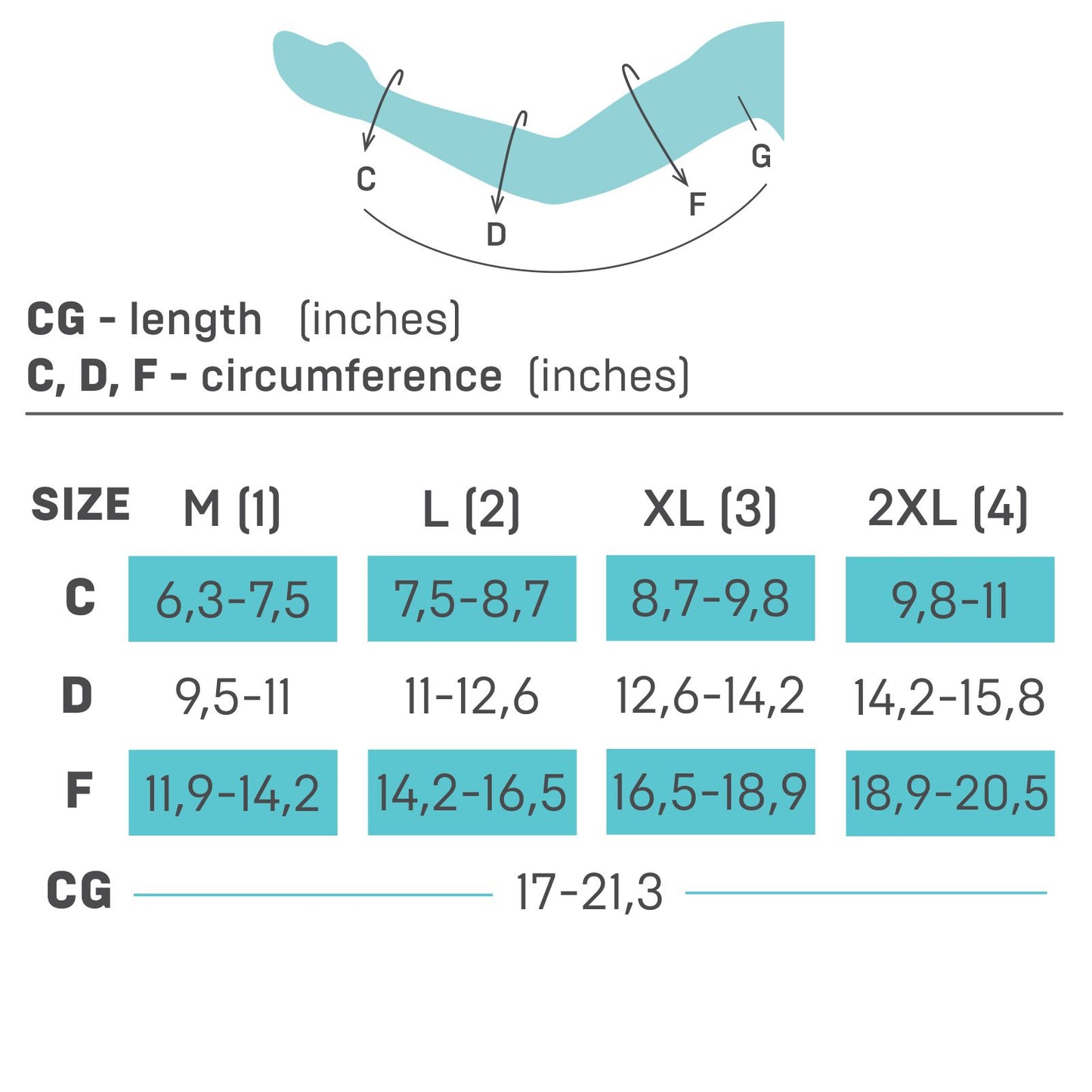 The Medical Class II 23-32 mmHg Lymphedema sleeve provides graduated compression and manages swelling from breast cancer surgery, radiation therapy burns, lymph outflow disorders The Class 2 compression sleeve promotes healing after tissue removal, trauma, prophylaxis, fracture, lymphangitis. Comfortable, easy to put on, stays in place Conforms to STANDARD 100 by OEKO-TEX®