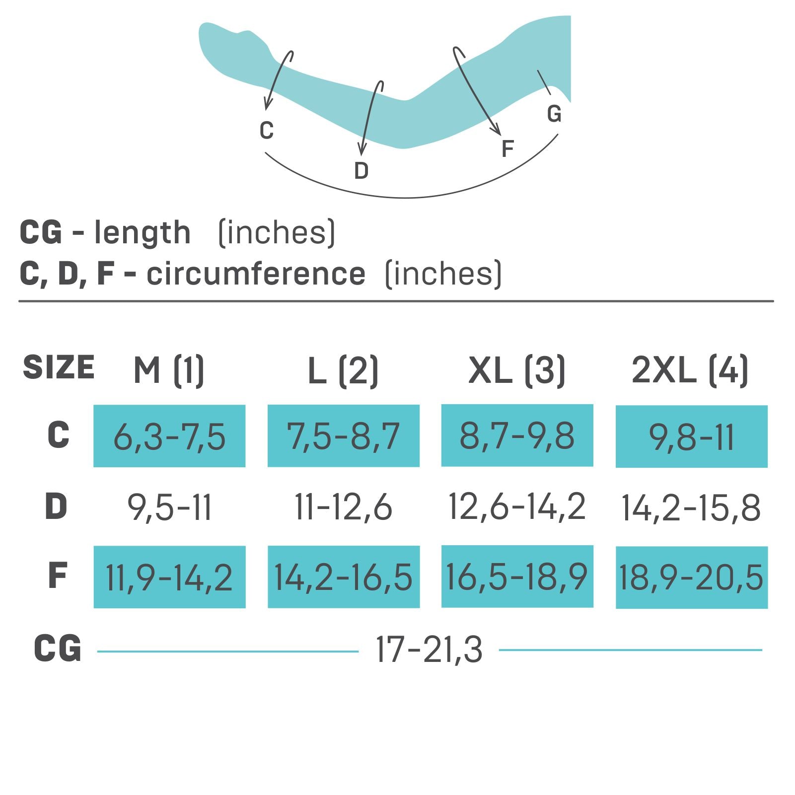 The Medical Class II 23-32 mmHg Lymphedema sleeve provides graduated compression and manages swelling from breast cancer surgery, radiation therapy burns, lymph outflow disorders The Class 2 compression sleeve promotes healing after tissue removal, trauma, prophylaxis, fracture, lymphangitis. Comfortable, easy to put on, stays in place Conforms to STANDARD 100 by OEKO-TEX®  